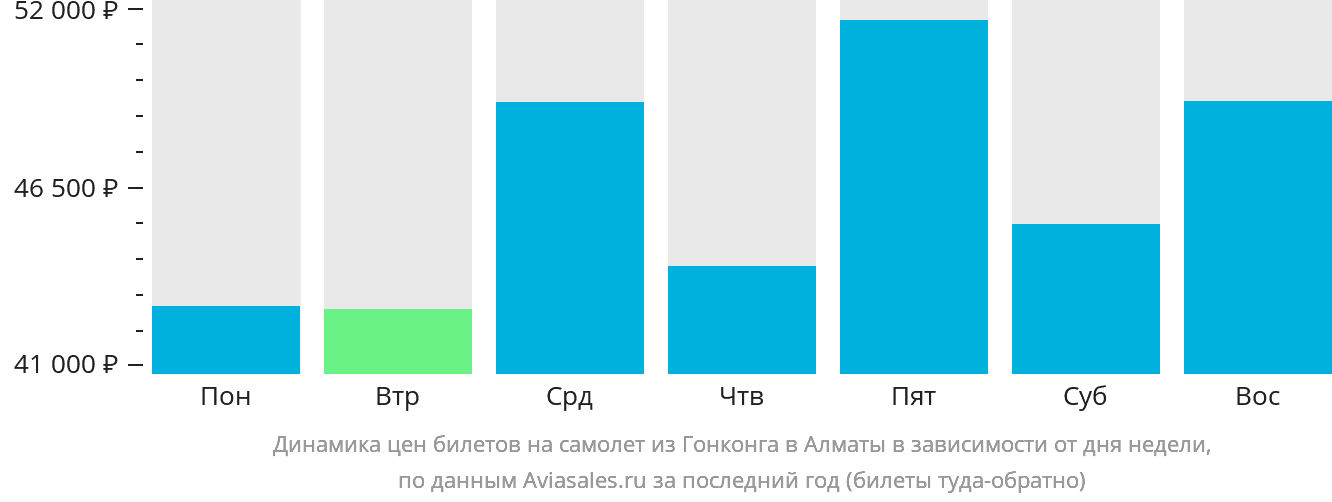 Динамика цен билетов на самолёт из Гонконга в Алматы в зависимости от дня недели
