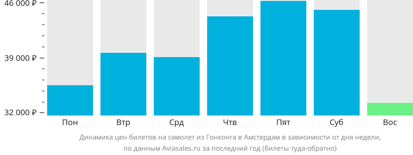 Динамика цен билетов на самолёт из Гонконга в Амстердам в зависимости от дня недели