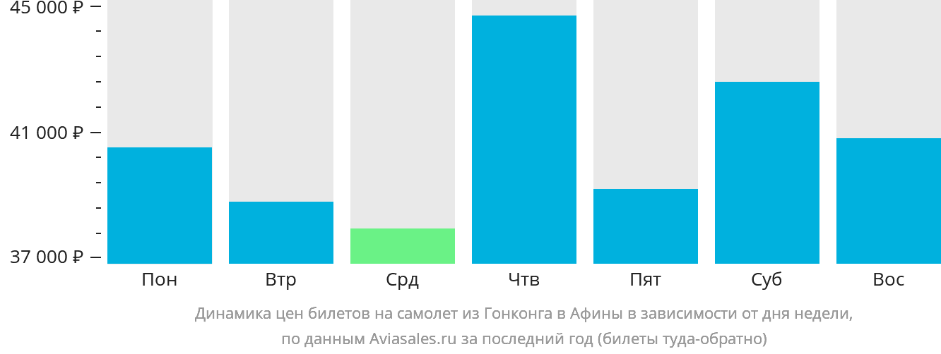 Динамика цен билетов на самолёт из Гонконга в Афины в зависимости от дня недели