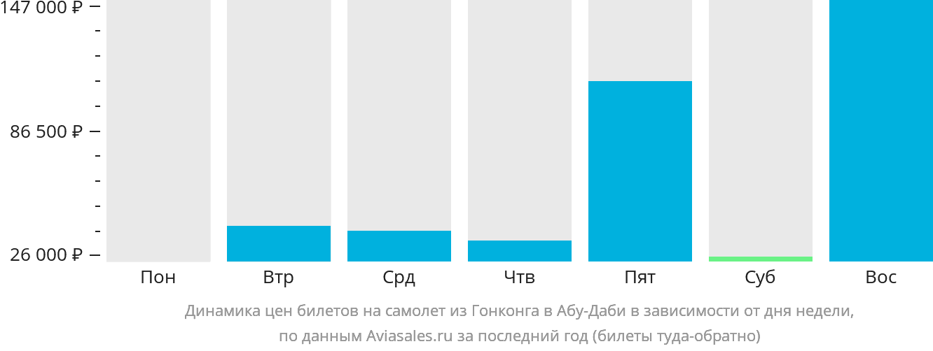 Динамика цен билетов на самолёт из Гонконга в Абу-Даби в зависимости от дня недели