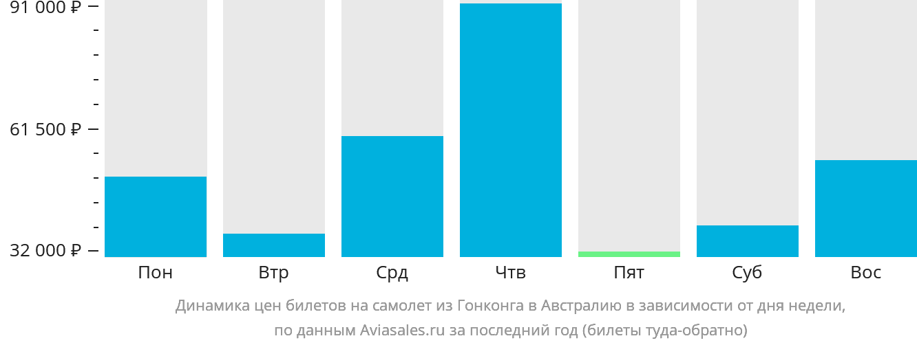 Динамика цен билетов на самолёт из Гонконга в Австралию в зависимости от дня недели
