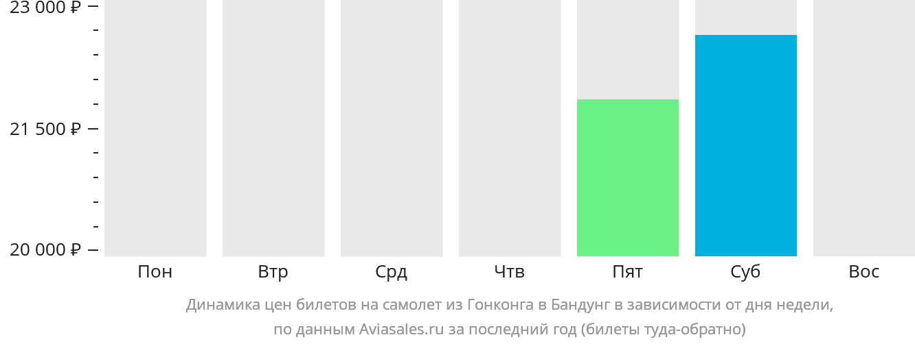 Динамика цен билетов на самолёт из Гонконга в Бандунг в зависимости от дня недели