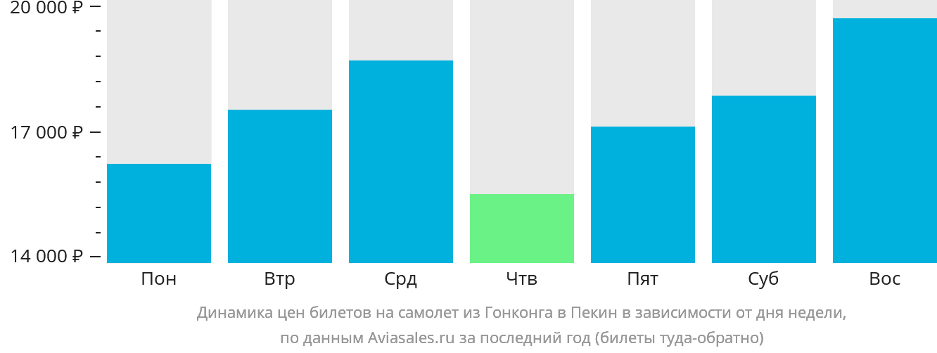 Динамика цен билетов на самолёт из Гонконга в Пекин в зависимости от дня недели