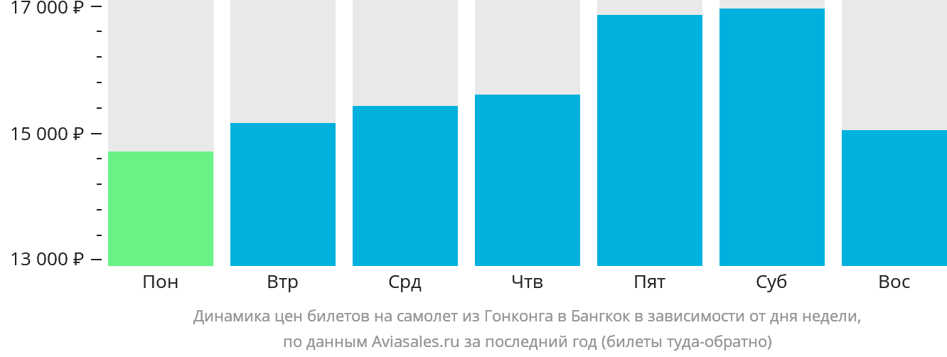 Динамика цен билетов на самолёт из Гонконга в Бангкок в зависимости от дня недели