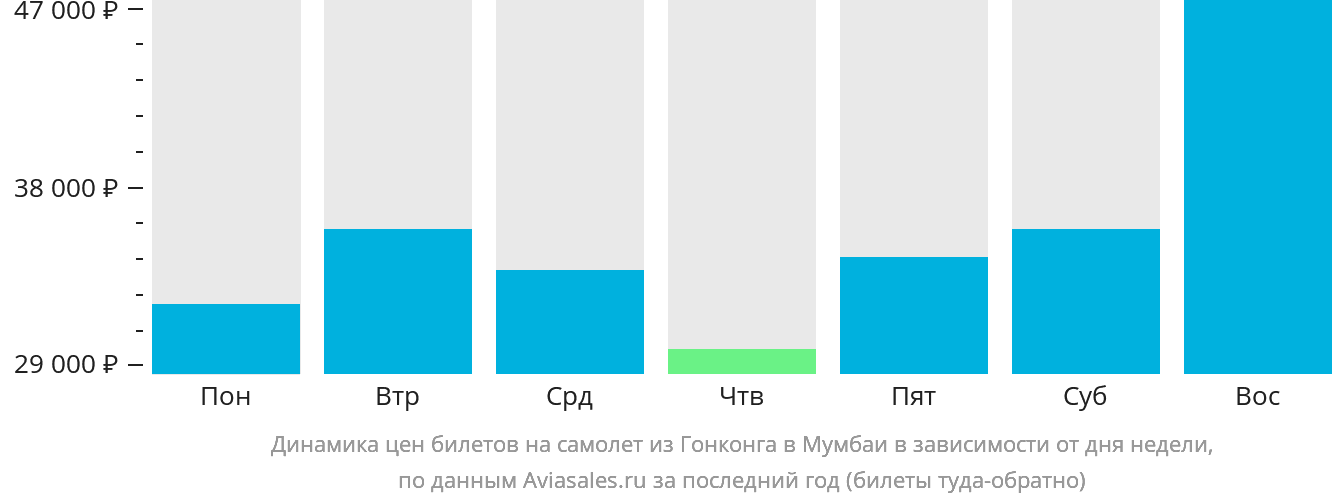 Динамика цен билетов на самолёт из Гонконга в Мумбаи в зависимости от дня недели
