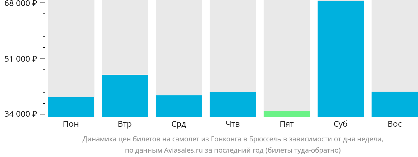 Динамика цен билетов на самолёт из Гонконга в Брюссель в зависимости от дня недели