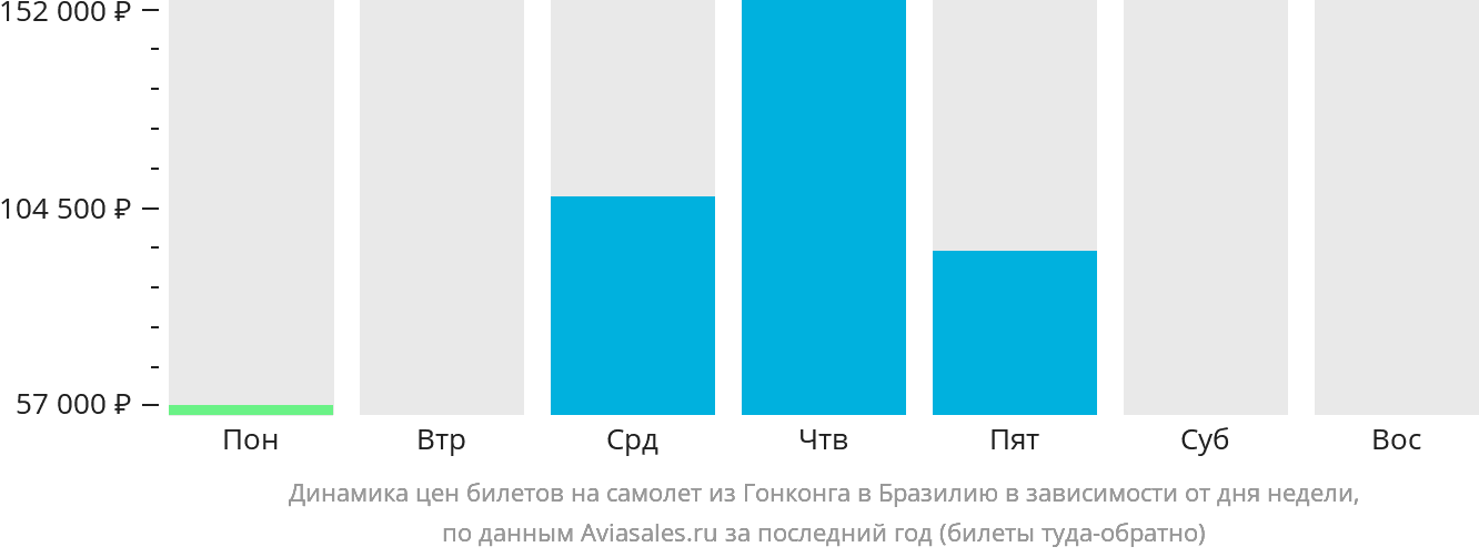 Динамика цен билетов на самолёт из Гонконга в Бразилию в зависимости от дня недели