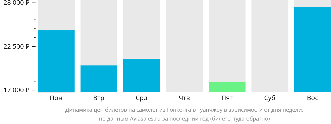 Динамика цен билетов на самолёт из Гонконга в Гуанчжоу в зависимости от дня недели
