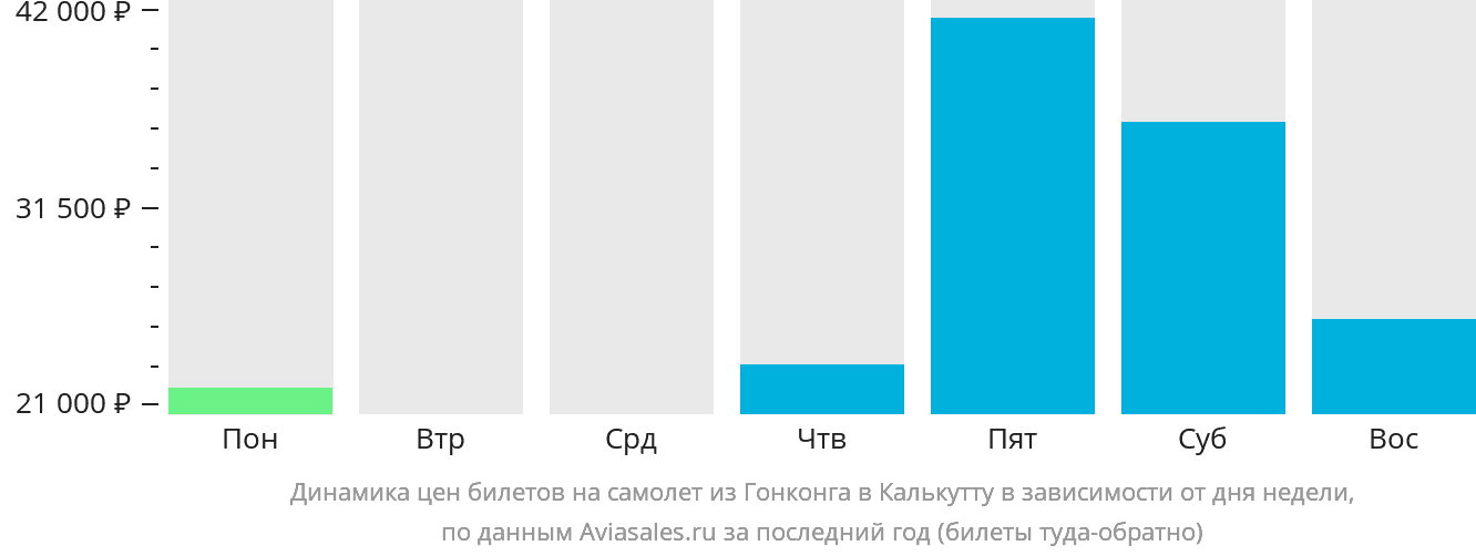 Динамика цен билетов на самолёт из Гонконга в Калькутту в зависимости от дня недели