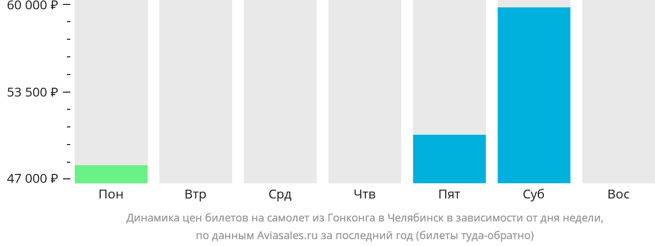 Динамика цен билетов на самолёт из Гонконга в Челябинск в зависимости от дня недели