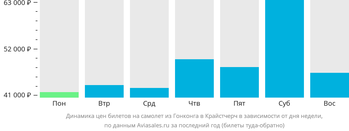 Динамика цен билетов на самолёт из Гонконга в Крайстчерч в зависимости от дня недели