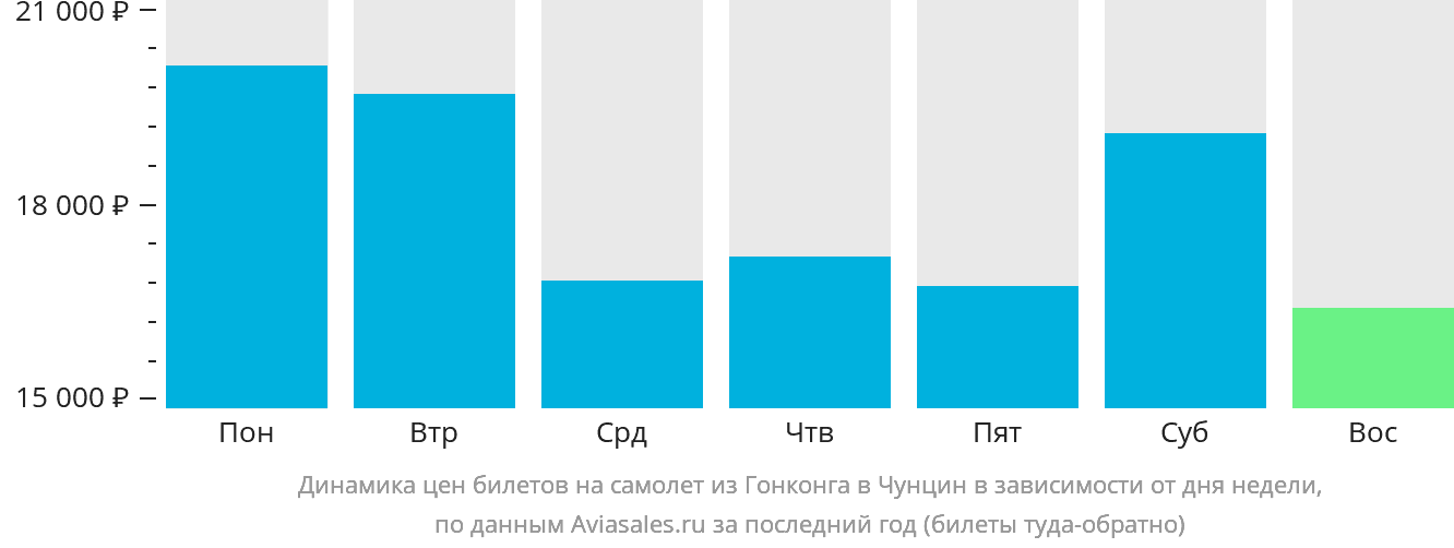 Динамика цен билетов на самолёт из Гонконга в Чунцин в зависимости от дня недели