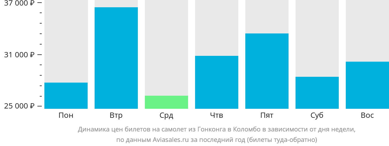 Динамика цен билетов на самолёт из Гонконга в Коломбо в зависимости от дня недели