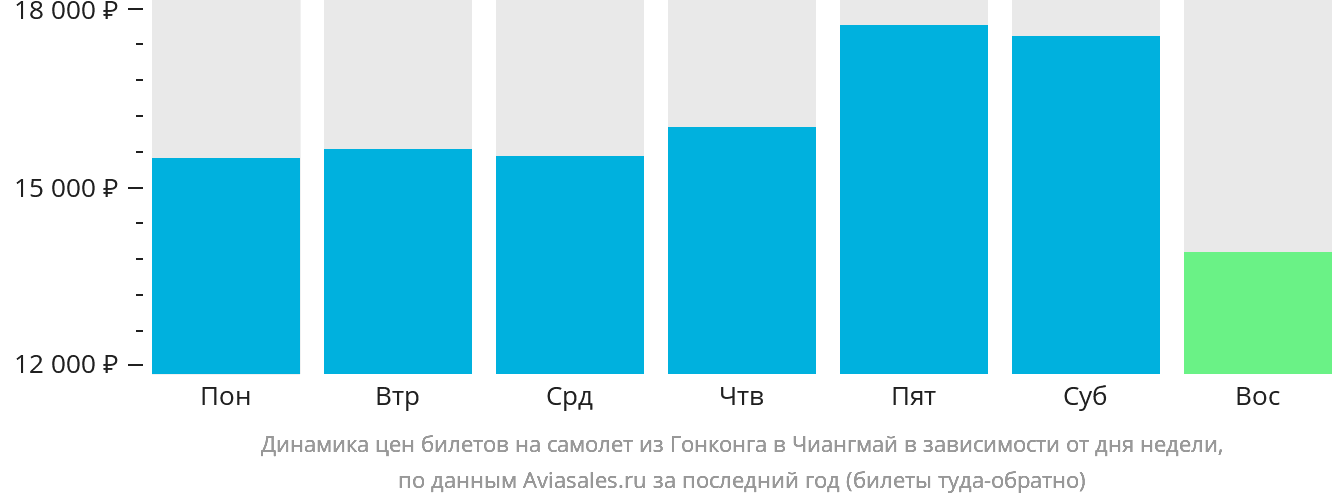 Динамика цен билетов на самолёт из Гонконга в Чиангмай в зависимости от дня недели