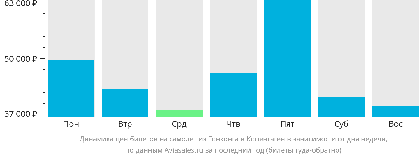 Динамика цен билетов на самолёт из Гонконга в Копенгаген в зависимости от дня недели