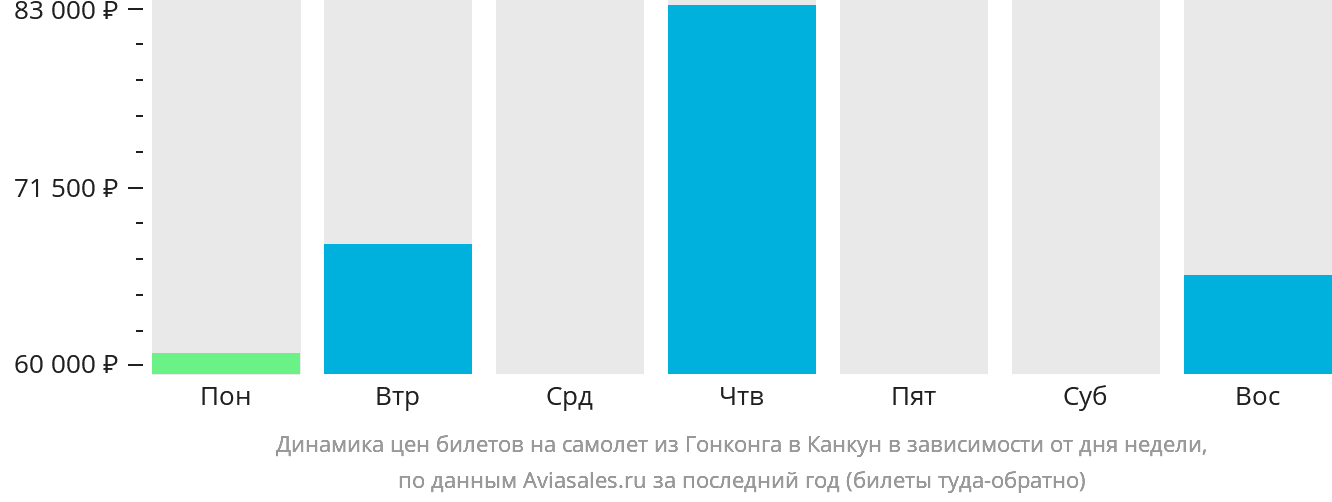 Динамика цен билетов на самолёт из Гонконга в Канкун в зависимости от дня недели