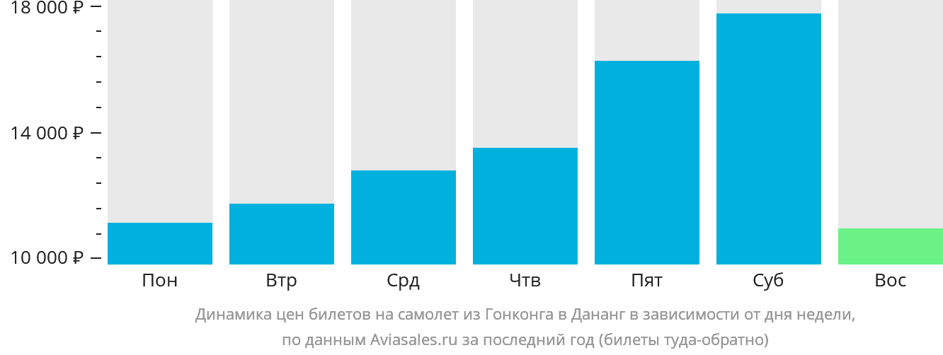 Динамика цен билетов на самолёт из Гонконга в Дананг в зависимости от дня недели