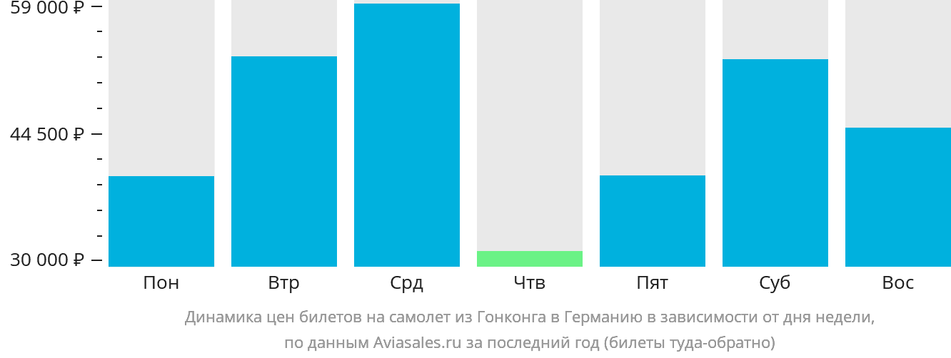 Динамика цен билетов на самолёт из Гонконга в Германию в зависимости от дня недели