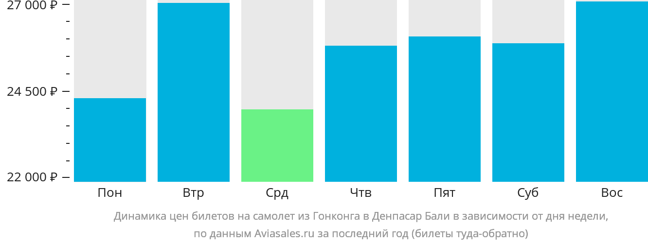 Динамика цен билетов на самолёт из Гонконга в Денпасар (Бали) в зависимости от дня недели