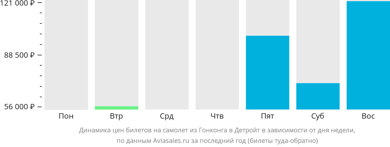 Динамика цен билетов на самолёт из Гонконга в Детройт в зависимости от дня недели