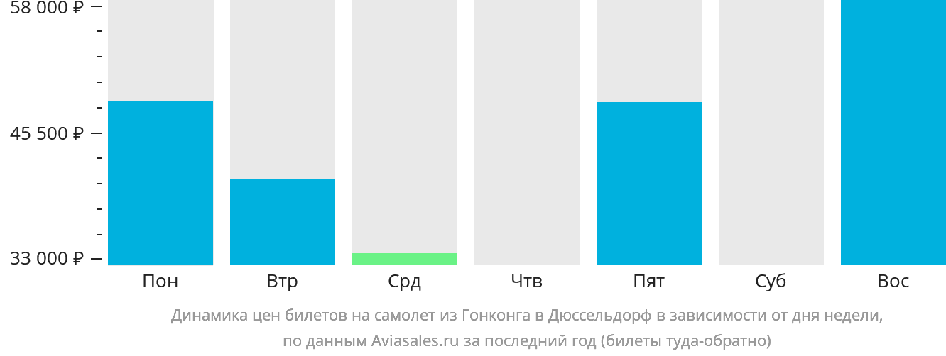 Динамика цен билетов на самолёт из Гонконга в Дюссельдорф в зависимости от дня недели