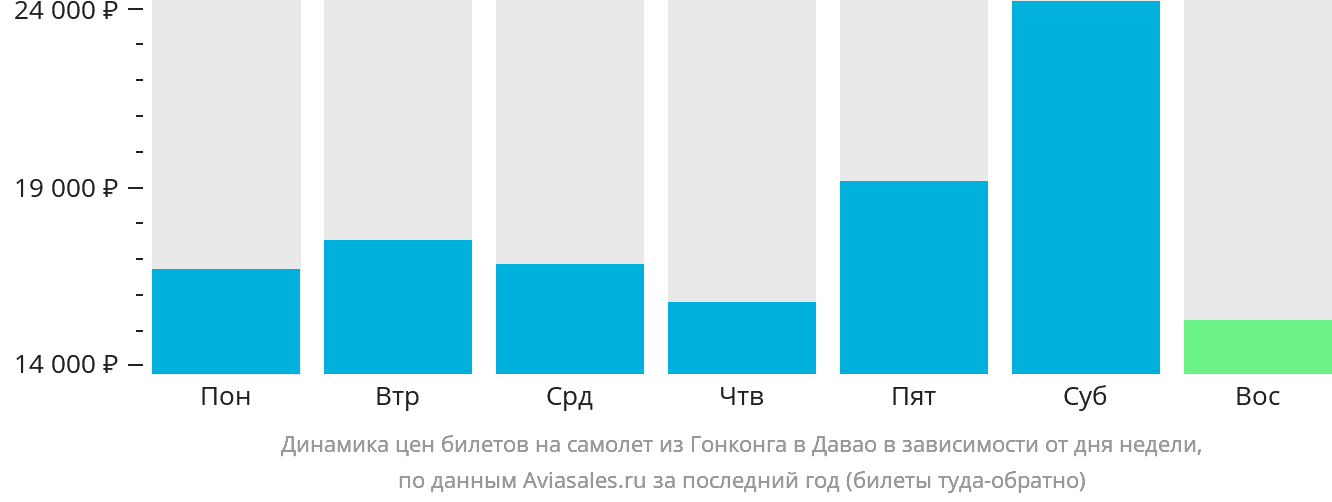 Динамика цен билетов на самолёт из Гонконга в Давао в зависимости от дня недели