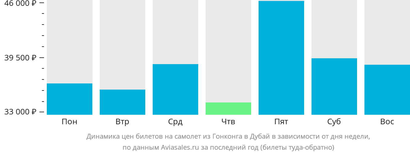 Динамика цен билетов на самолёт из Гонконга в Дубай в зависимости от дня недели