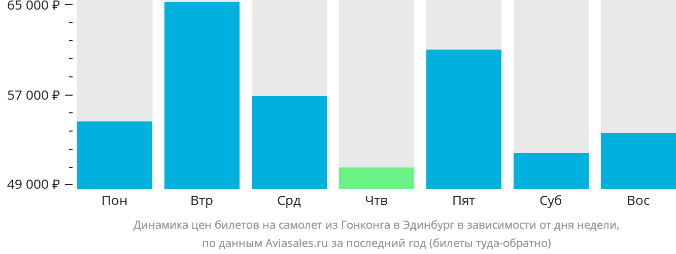 Динамика цен билетов на самолёт из Гонконга в Эдинбург в зависимости от дня недели