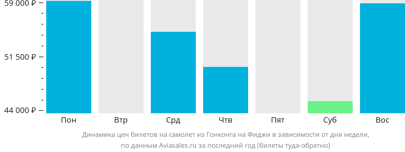 Динамика цен билетов на самолёт из Гонконга на Фиджи в зависимости от дня недели