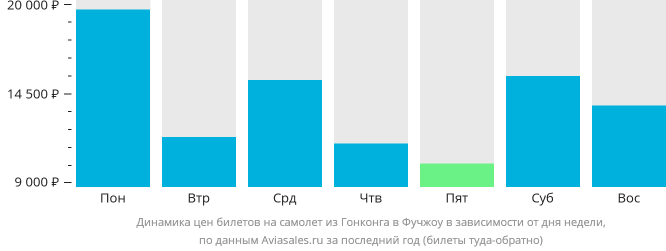 Динамика цен билетов на самолёт из Гонконга в Фучжоу в зависимости от дня недели