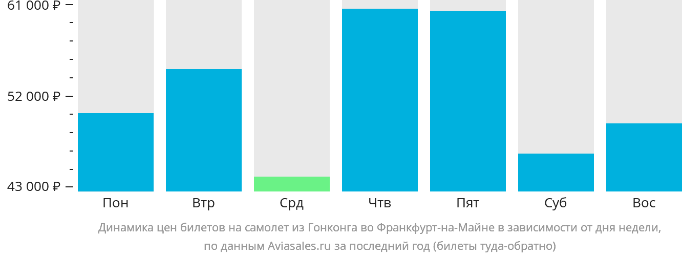 Динамика цен билетов на самолёт из Гонконга во Франкфурт-на-Майне в зависимости от дня недели