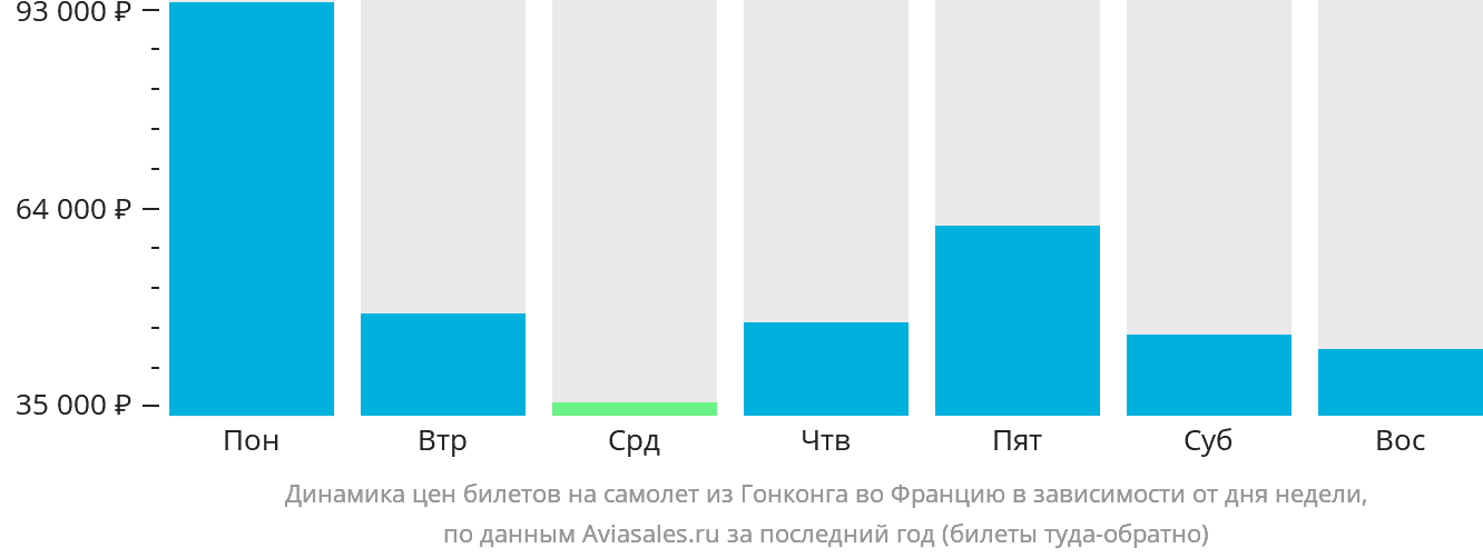 Динамика цен билетов на самолёт из Гонконга во Францию в зависимости от дня недели