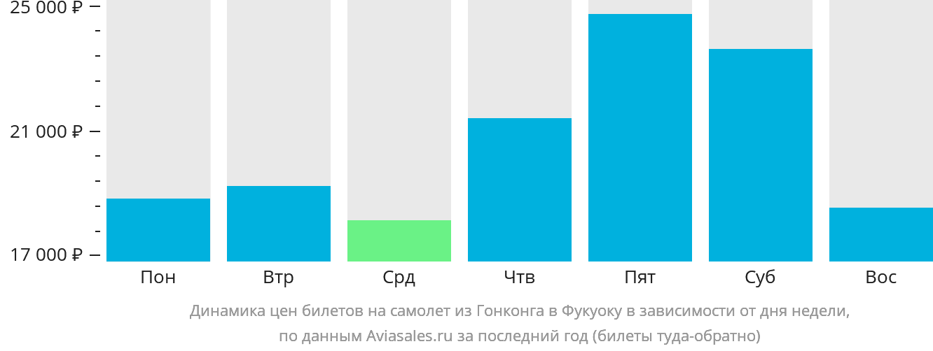 Динамика цен билетов на самолёт из Гонконга в Фукуоку в зависимости от дня недели