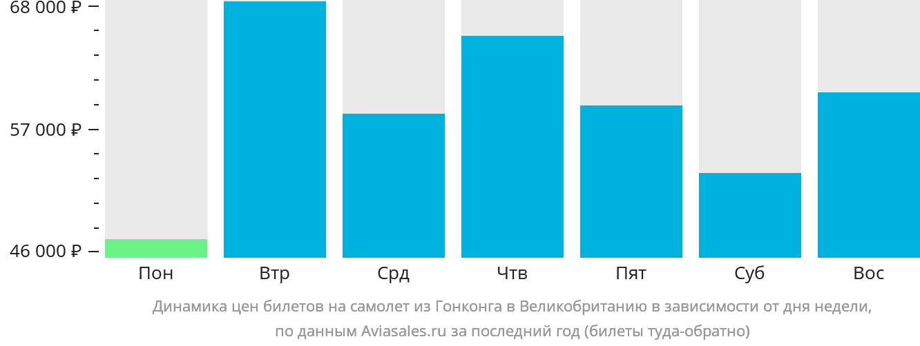 Динамика цен билетов на самолёт из Гонконга в Великобританию в зависимости от дня недели
