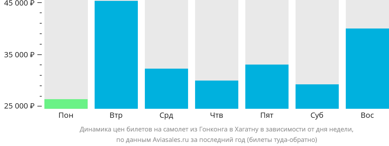 Динамика цен билетов на самолёт из Гонконга в Хагатну в зависимости от дня недели