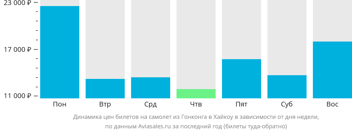 Динамика цен билетов на самолёт из Гонконга в Хайкоу в зависимости от дня недели
