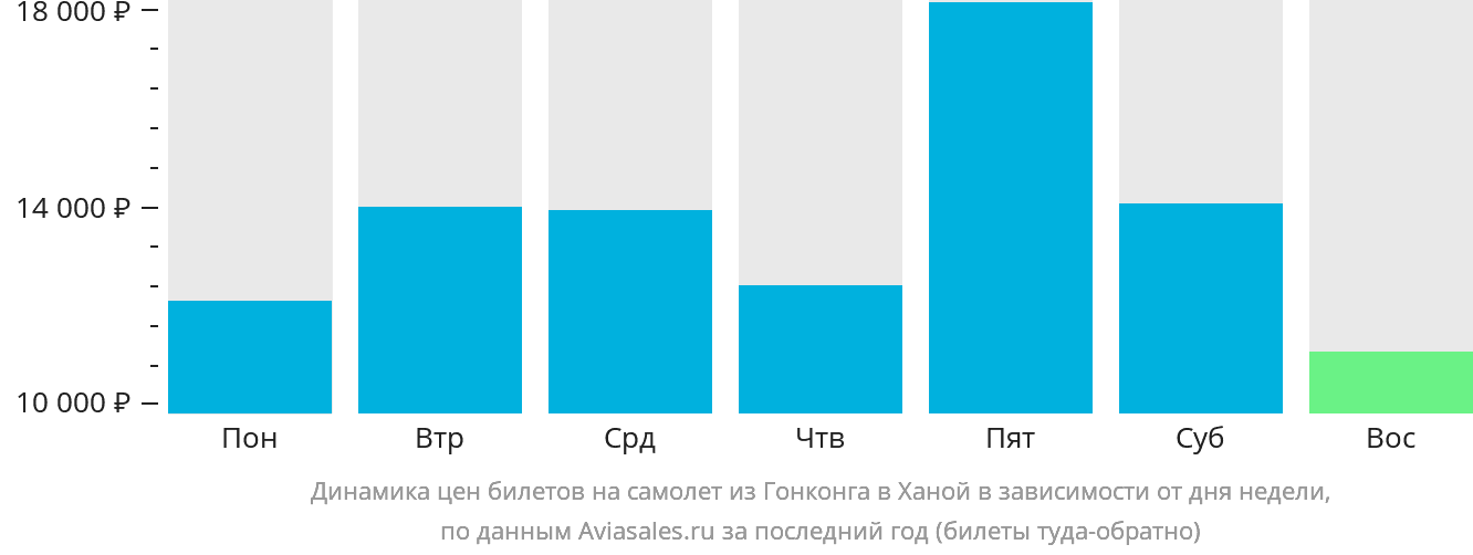 Динамика цен билетов на самолёт из Гонконга в Ханой в зависимости от дня недели