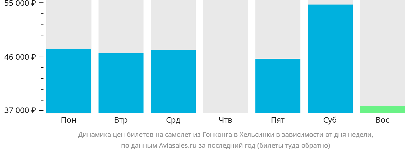 Динамика цен билетов на самолёт из Гонконга в Хельсинки в зависимости от дня недели
