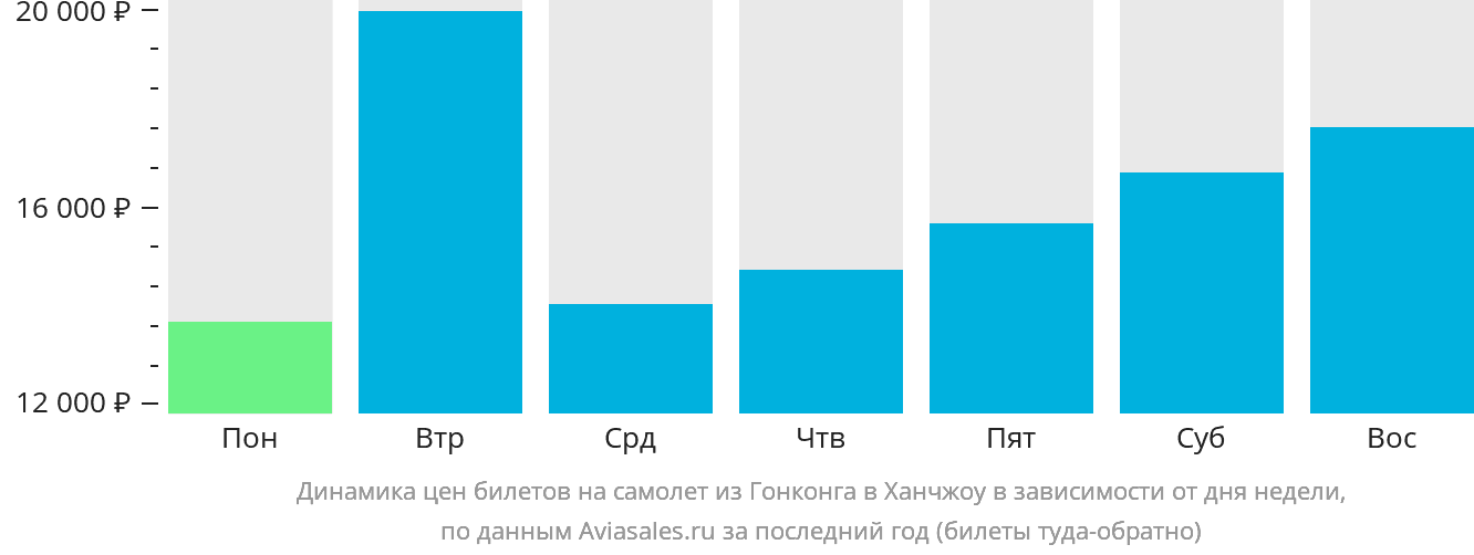 Динамика цен билетов на самолёт из Гонконга в Ханчжоу в зависимости от дня недели