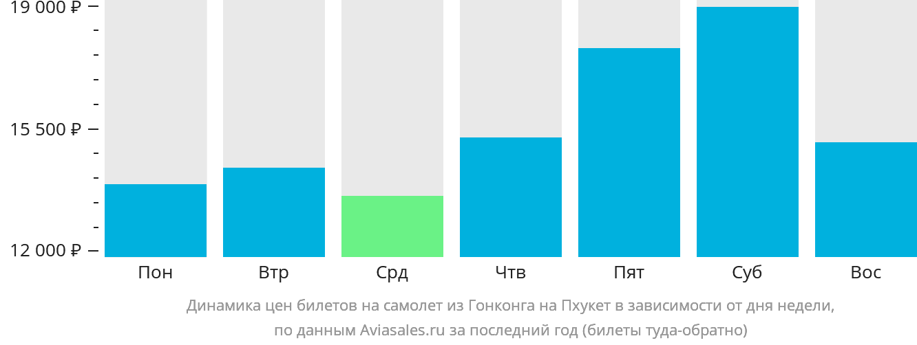 Динамика цен билетов на самолёт из Гонконга на Пхукет в зависимости от дня недели