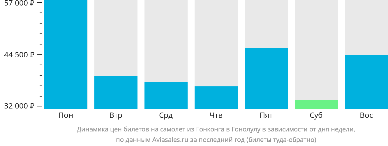 Динамика цен билетов на самолёт из Гонконга в Гонолулу в зависимости от дня недели