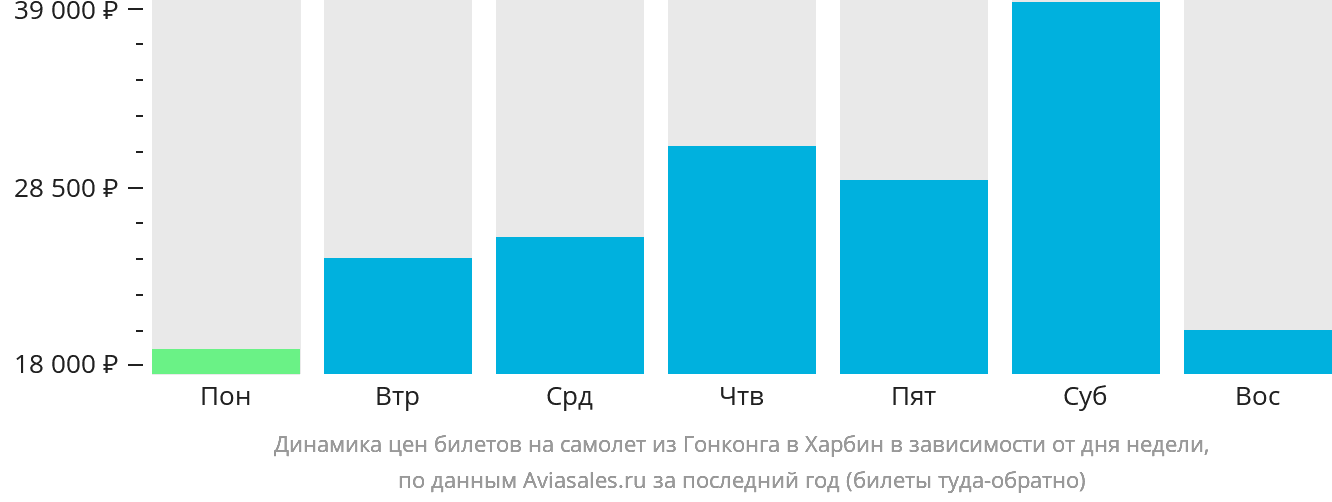 Динамика цен билетов на самолёт из Гонконга в Харбин в зависимости от дня недели