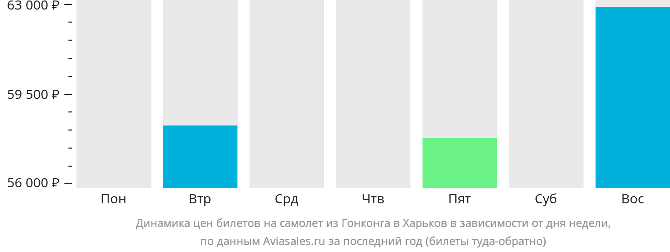 Динамика цен билетов на самолёт из Гонконга в Харьков в зависимости от дня недели