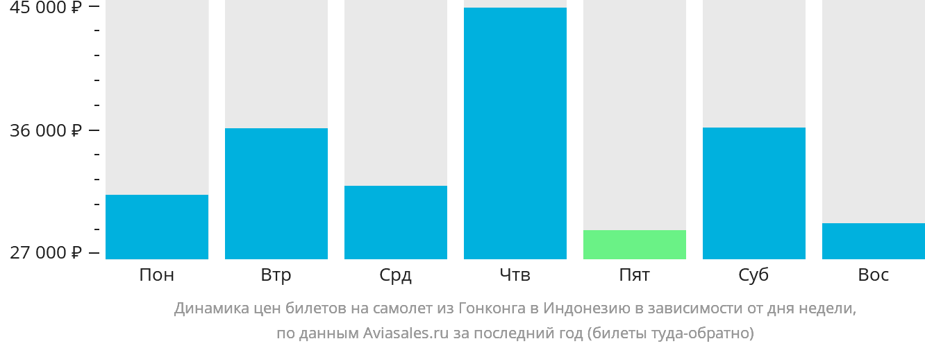 Динамика цен билетов на самолёт из Гонконга в Индонезию в зависимости от дня недели