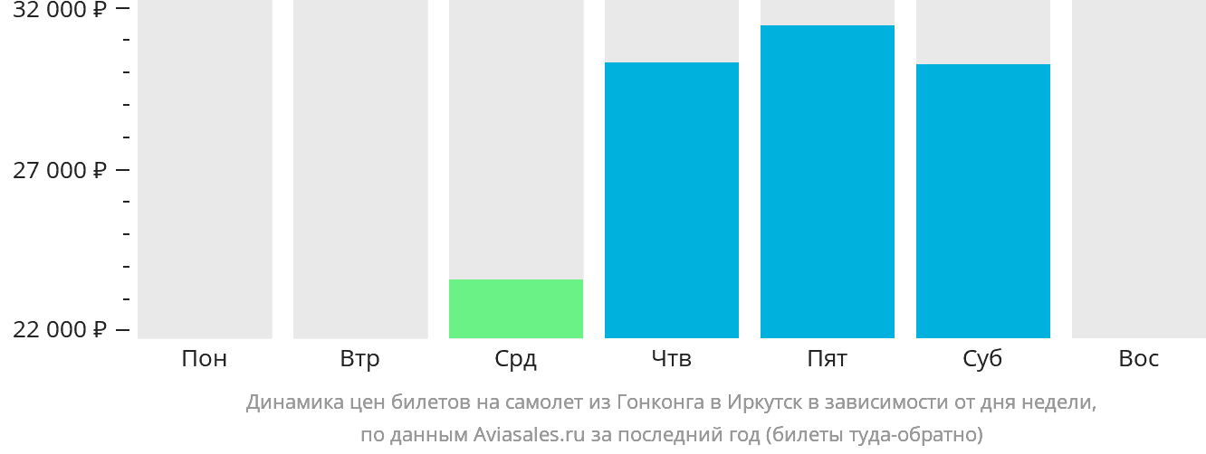 Динамика цен билетов на самолёт из Гонконга в Иркутск в зависимости от дня недели
