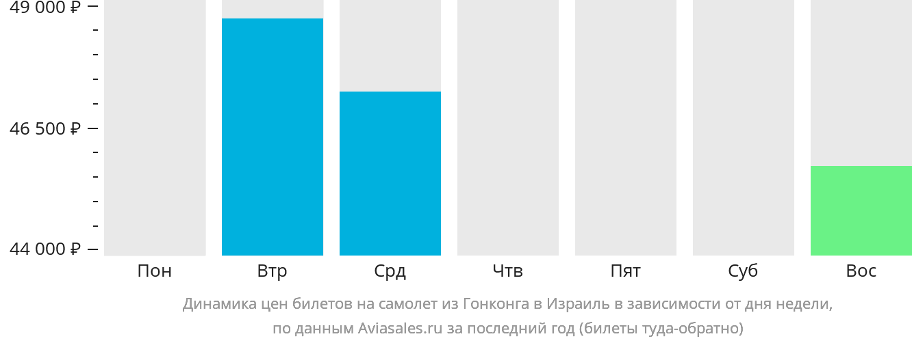 Динамика цен билетов на самолёт из Гонконга в Израиль в зависимости от дня недели