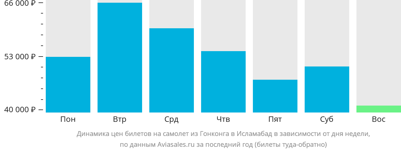 Динамика цен билетов на самолёт из Гонконга в Исламабад в зависимости от дня недели