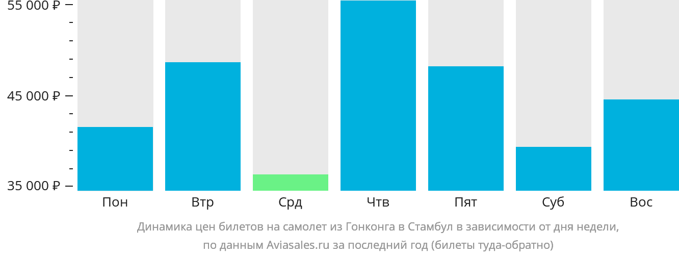 Динамика цен билетов на самолёт из Гонконга в Стамбул в зависимости от дня недели