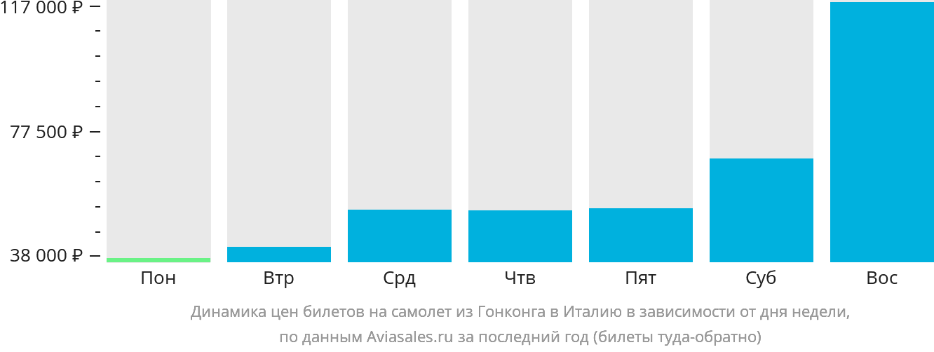 Динамика цен билетов на самолёт из Гонконга в Италию в зависимости от дня недели