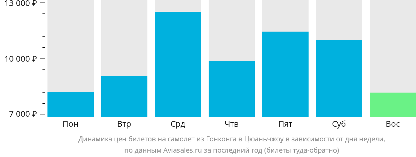 Динамика цен билетов на самолёт из Гонконга в Цюаньчжоу в зависимости от дня недели